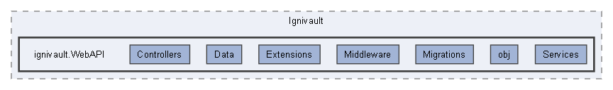 C:/Users/prest/Desktop/GitHub/Ignivault/ignivault.WebAPI